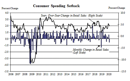 Consumer Spending Setback (graph)